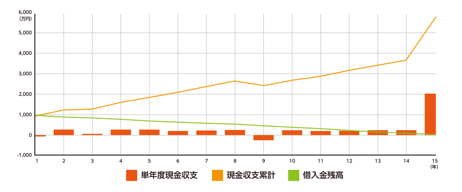 投資分析のグラフ